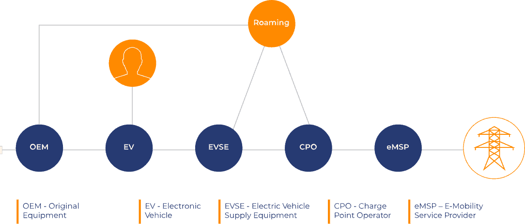 THE EV ECOSYSTEM