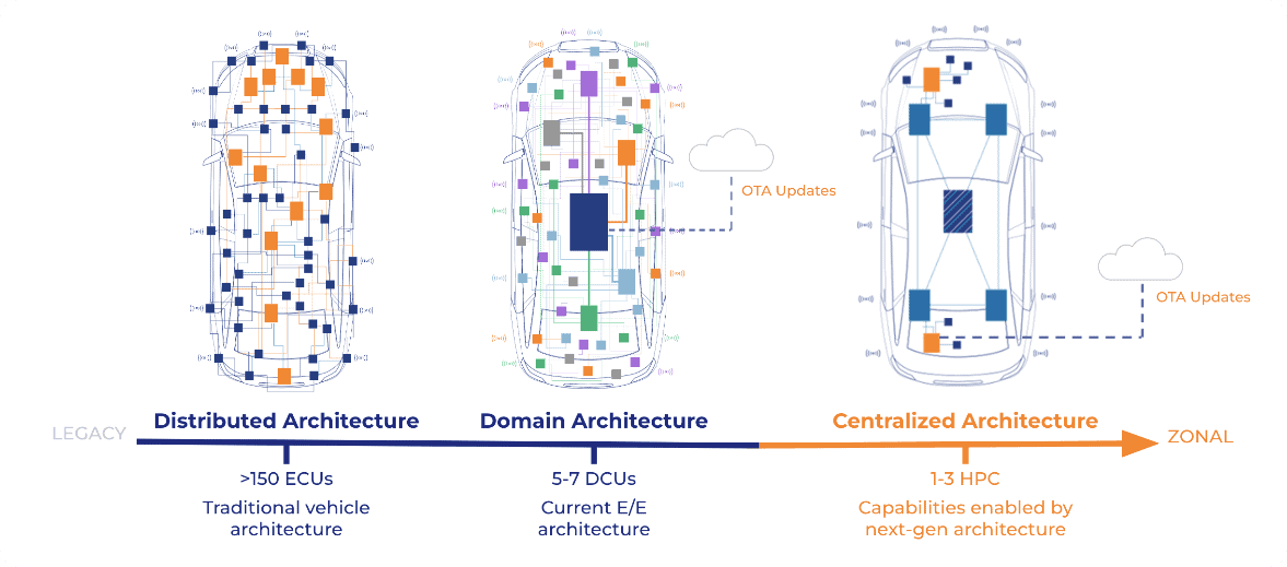 THE SDV HARDWARE RECONFIGURATION