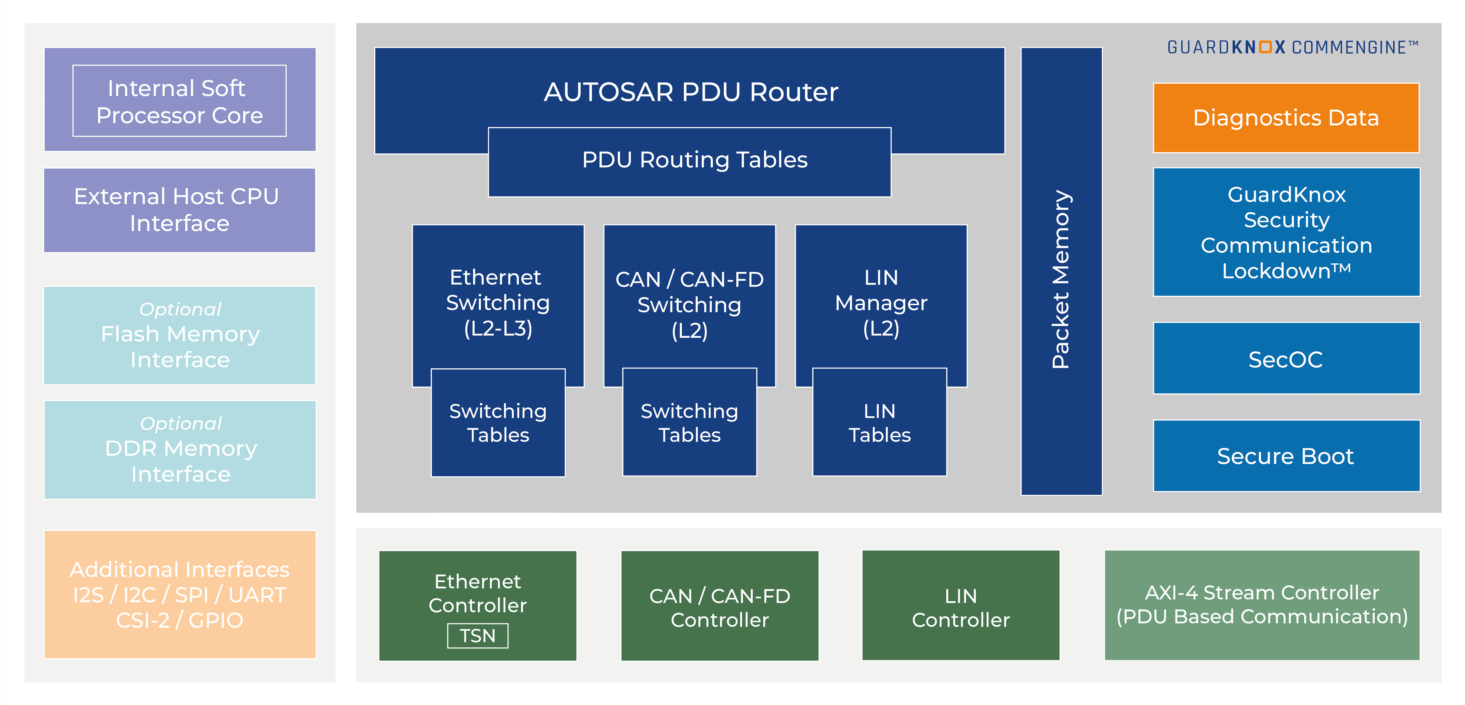 CommEngine Block Diagram